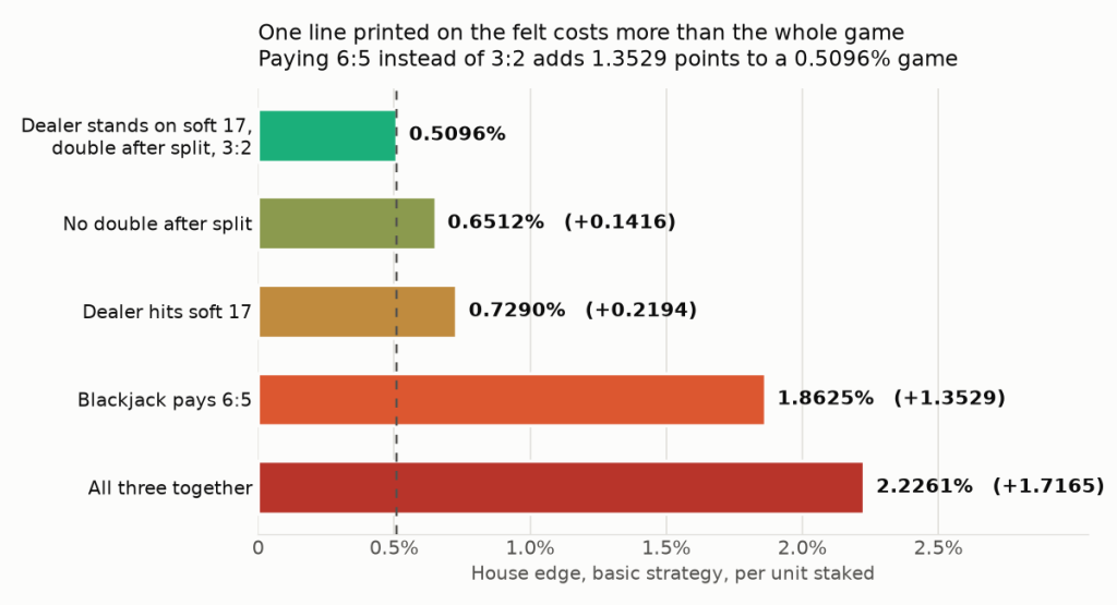 Bar chart of the blackjack house edge by table rule: 0.5096% where the dealer stands on soft 17 with double-after-split and a 3:2 blackjack, 0.6512% with no double after split, 0.7290% when the dealer hits soft 17, 1.8625% when blackjack pays 6:5, and 2.2261% with all three bad rules together
