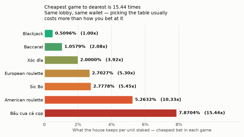 Ranked bar chart of the house edge of seven casino games at their cheapest bet: blackjack 0.5096%, baccarat 1.0579%, xoc dia 2.0000%, European roulette 2.7027%, Sic Bo 2.7778%, American roulette 5.2632% and bau cua 7.8704% — a spread of 15.44 times from top to bottom
