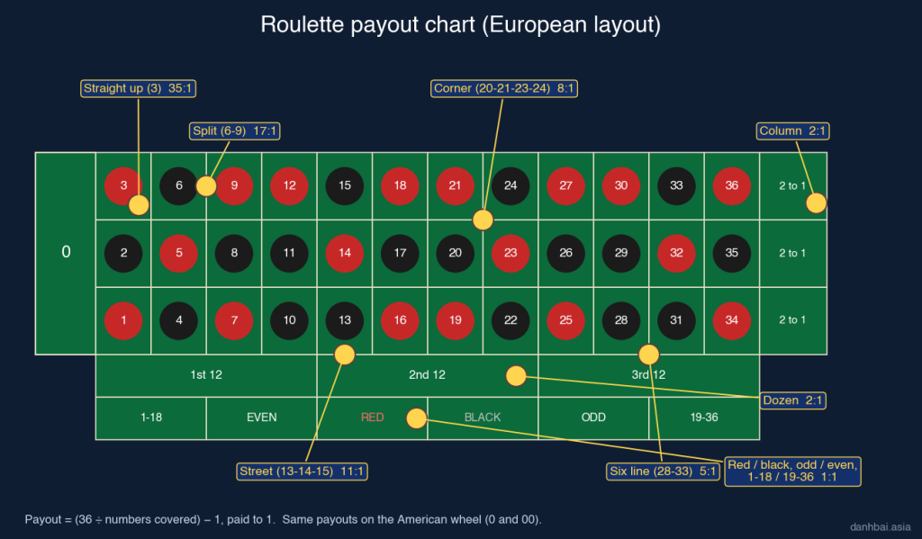 Roulette payout chart: European betting layout with a chip on each bet type and its payout, from straight up 35:1 to red or black 1:1