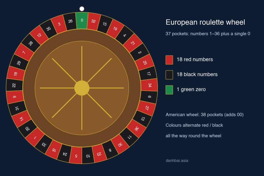 European roulette wheel showing all 37 pockets in order: 0 in green, then 32, 15, 19, 4, 21 and on, alternating red and black