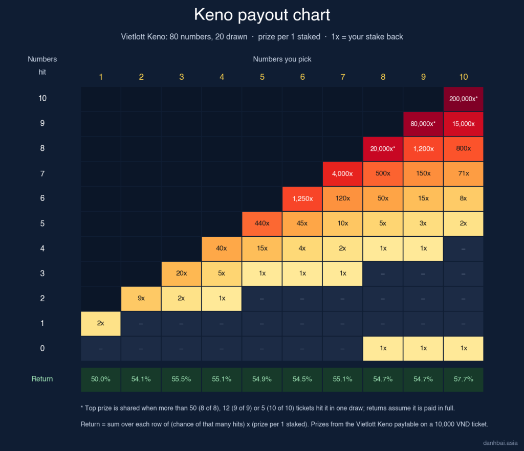 Keno payout chart for Vietlott Keno: prize per 1 staked for every ticket size from 1 to 10 numbers and every number of hits, with each ticket's long-run return