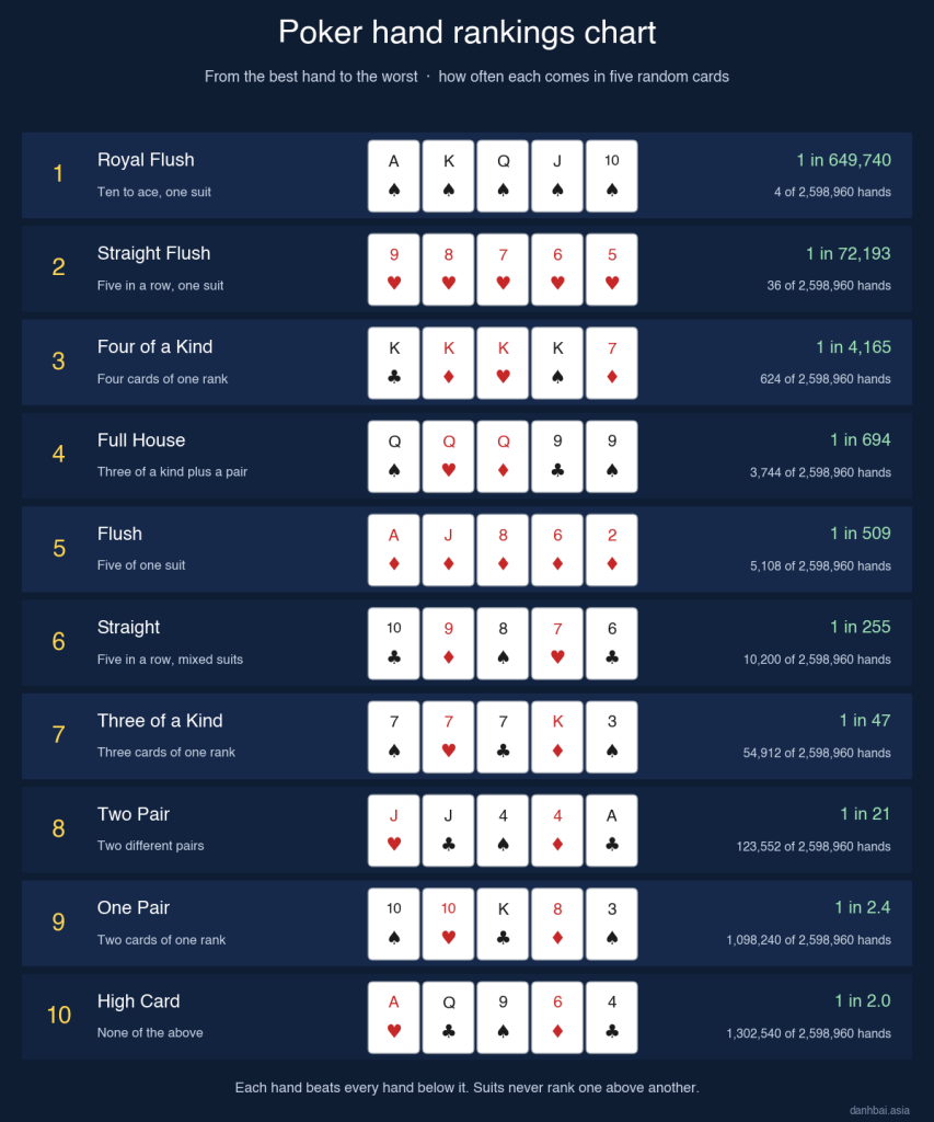 Poker hand rankings chart: the ten poker hands from royal flush to high card, an example of each and how often it comes in five random cards
