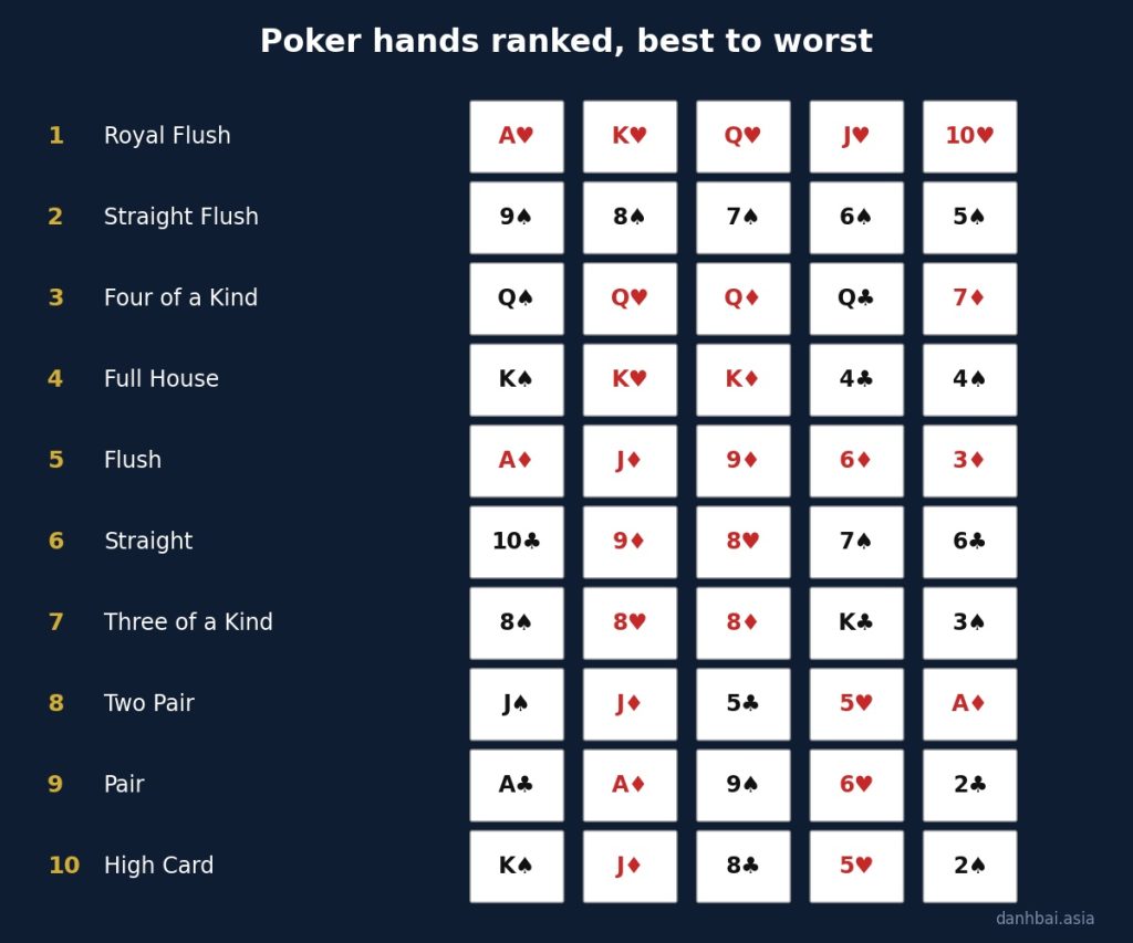 Poker hand rankings chart from royal flush to high card, with an example five-card hand for each of the ten ranks