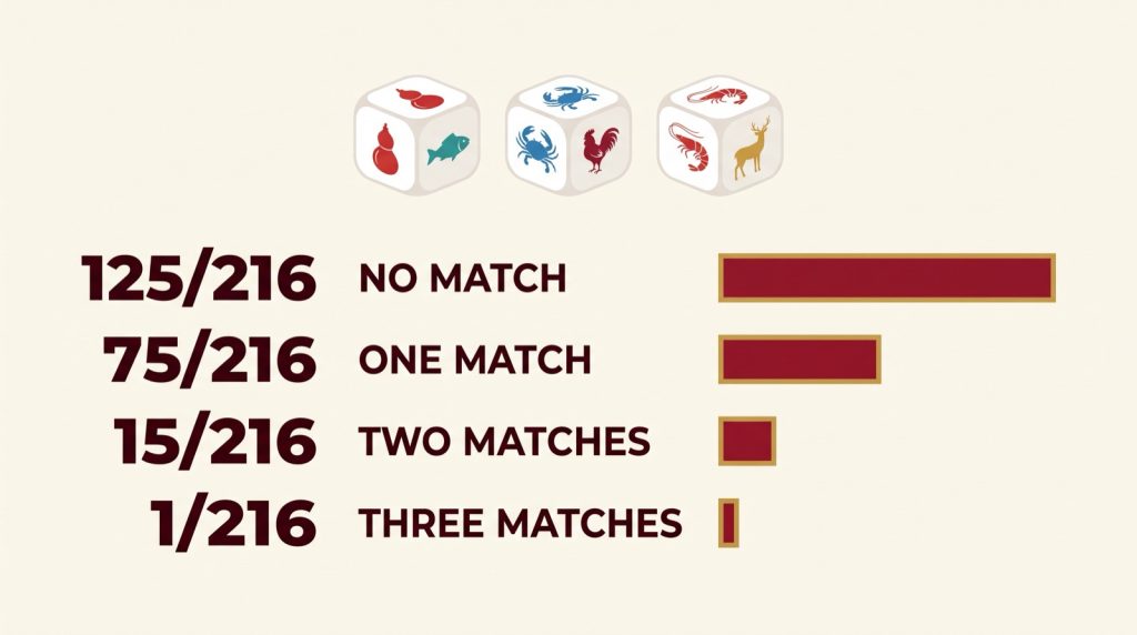 Bau Cua odds across the 216 possible dice combinations Chart of bau cua probabilities out of 216 combinations: 125 no match, 75 one match, 15 two matches, 1 three matches.