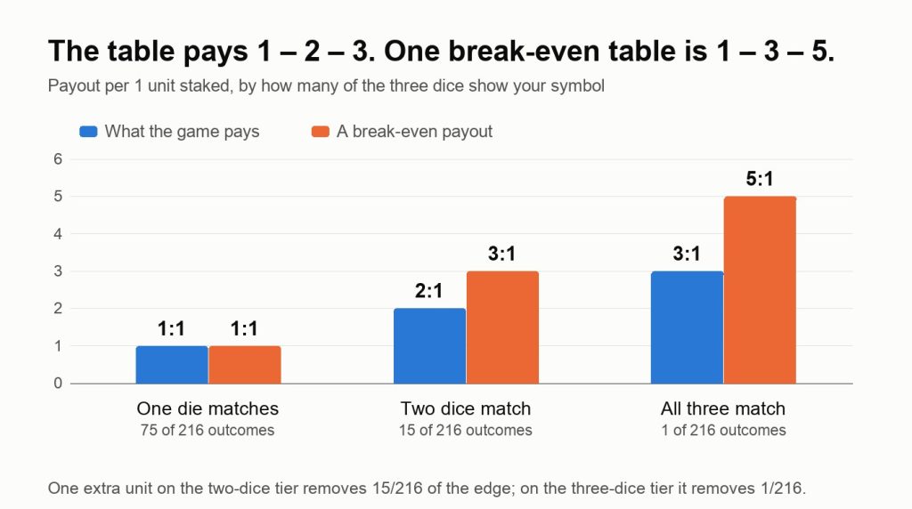 Bar chart comparing bầu cua payouts with a break-even payout table: one die matching pays 1 to 1 in both, two dice matching pays 2 to 1 against a break-even 3 to 1, and all three matching pays 3 to 1 against a break-even 5 to 1
