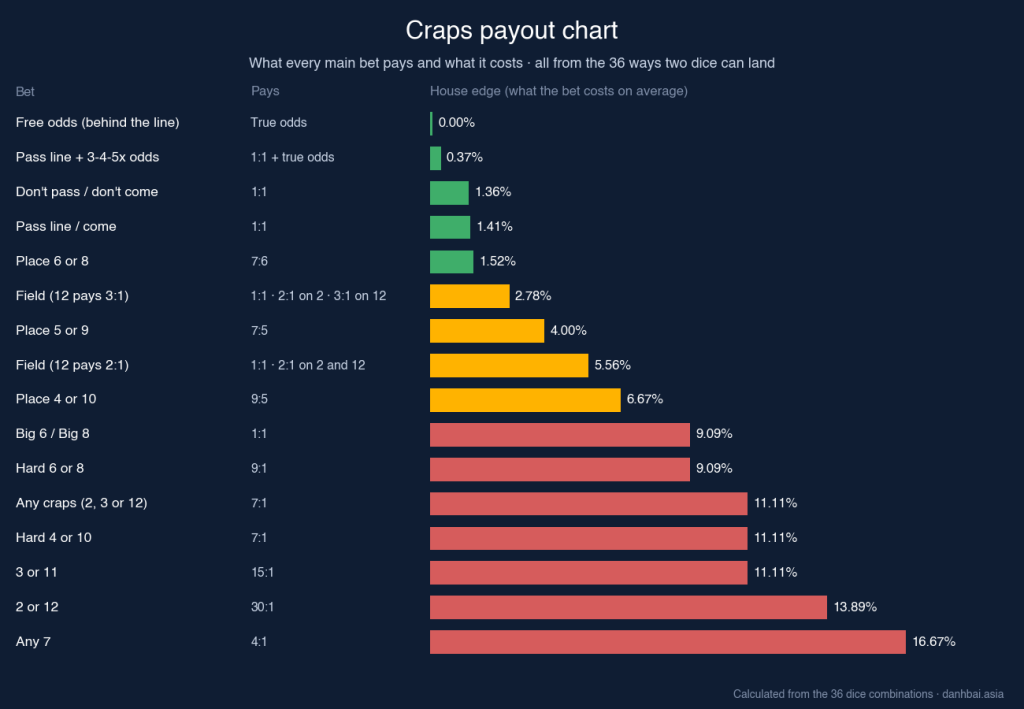 Craps payout chart: what each bet pays and its house edge, from free odds at 0% and pass line at 1.41% to place 6 or 8 at 1.52%, place 4 or 10 at 6.67%, hard ways at 9.09% to 11.11% and any 7 at 16.67%