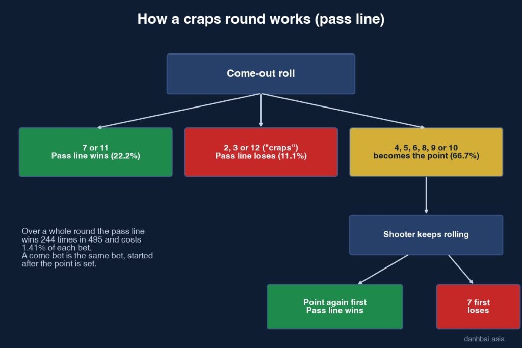 Flowchart of a craps round: the come-out roll wins on 7 or 11, loses on 2, 3 or 12, otherwise sets a point that must repeat before a 7