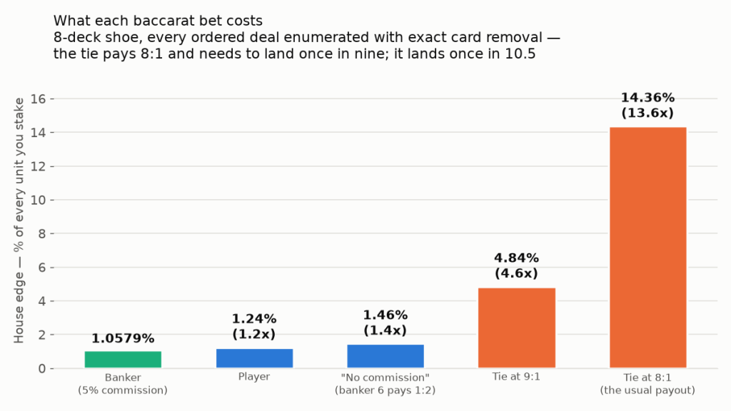 Bar chart of the house edge of each baccarat bet: the banker bet costs 1.0579 percent, the player bet 1.24 percent, a no-commission table 1.46 percent, the tie at 9 to 1 4.84 percent and the tie at the usual 8 to 1 payout 14.36 percent, about 13.6 times the banker bet