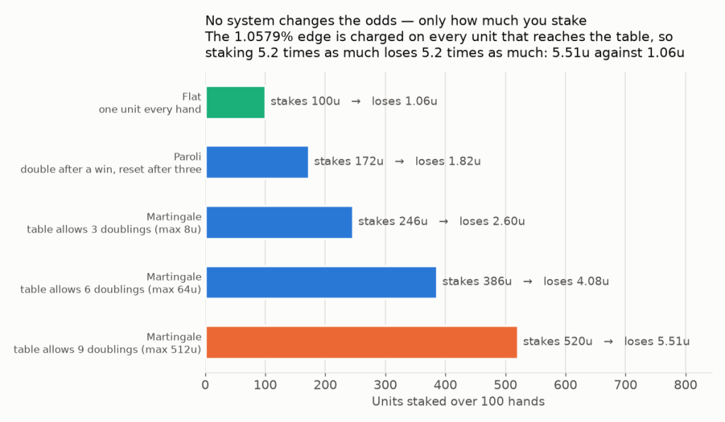 Bar chart of how much each baccarat betting system stakes over 100 hands and what it loses: flat betting stakes 100 units and loses 1.06, Paroli stakes 172 and loses 1.82, and a Martingale at a table allowing nine doublings stakes 520 units and loses 5.51