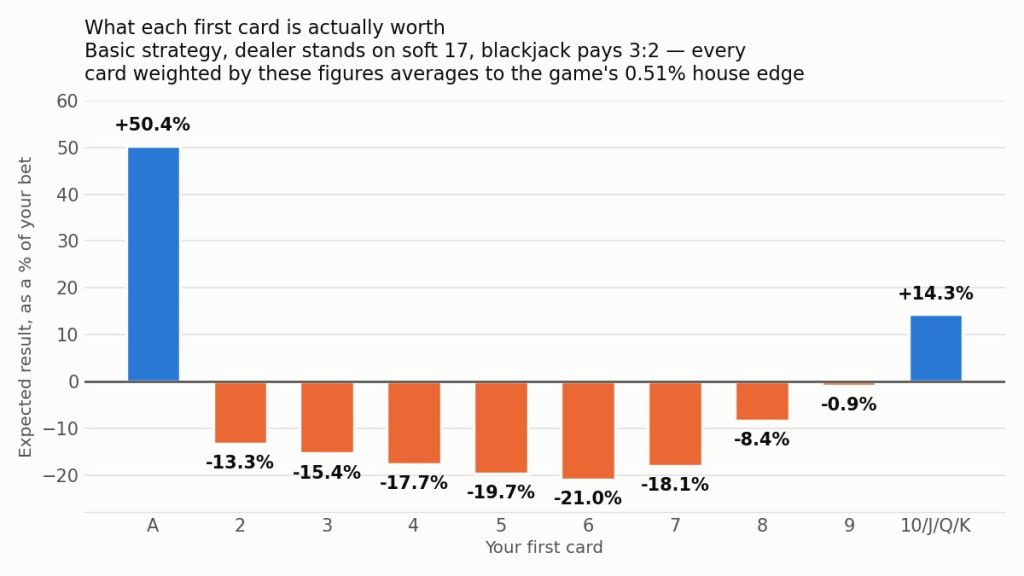 Bar chart of what each first card is worth to a blackjack player as a percentage of the bet: an ace is plus 50.4 percent and a ten-value card plus 14.3 percent, while every other card is negative, from minus 0.9 percent for a 9 down to minus 21.0 percent for a 6