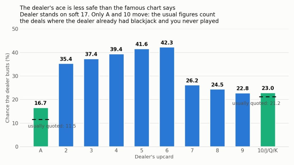 Bar chart of the chance the dealer busts by upcard, from 16.7 percent with an ace and 22.8 percent with a 9 up to 42.3 percent with a 6; dashed markers on the ace and ten bars show the lower figures of 11.5 and 21.2 percent usually quoted, which include the deals where the dealer already had blackjack