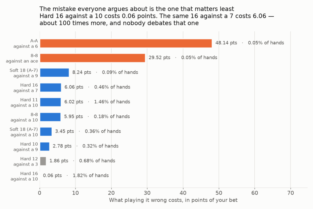 Bar chart of what ten common blackjack mistakes cost in points of the bet, with how often each hand appears: failing to split aces against a 6 costs 48.14 points and standing on 8-8 against an ace 29.52, while hard 16 against a 10 — the most argued-over hand — costs only 0.06