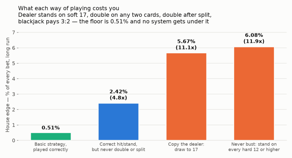 Bar chart pricing four ways of playing blackjack: basic strategy gives the house 0.51 percent, playing correctly but never doubling or splitting gives 2.42 percent, copying the dealer and drawing to 17 gives 5.67 percent, and standing on every hard 12 or higher gives 6.08 percent