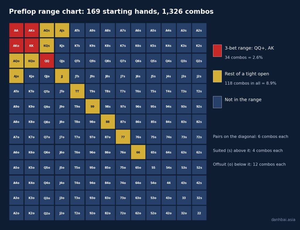 13 by 13 preflop range chart of all 169 starting hands, with a QQ+ and AK 3-bet range in red and the rest of a tight 8.9% opening range in gold