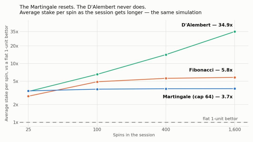 Log-log line chart of average stake per spin as a multiple of a flat 1-unit bettor, plotted against session length: the Martingale stays near 3.7 times at every length, the Fibonacci settles near 5.8 times, and the D’Alembert climbs from 3.3 times at 25 spins to 34.9 times at 1,600 spins