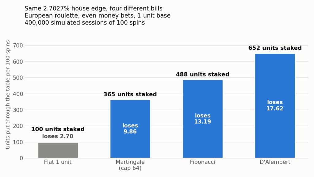 Bar chart of how much money four betting approaches put through a European roulette table over 100 even-money spins: flat 1-unit betting stakes 100 units and loses 2.70, the Martingale capped at 64 stakes 365 and loses 9.86, the Fibonacci stakes 488 and loses 13.19, and the D’Alembert stakes 652 and loses 17.62