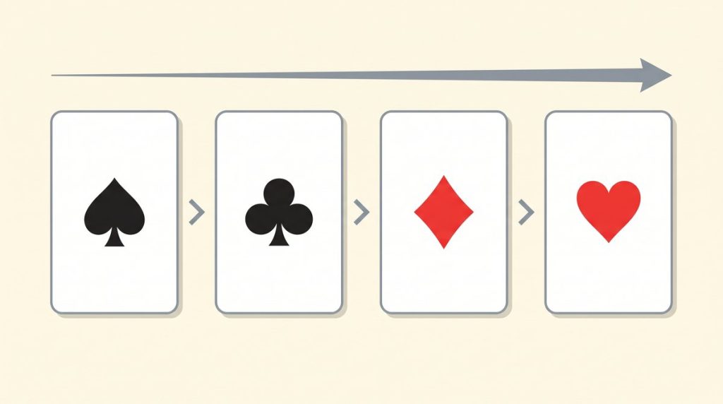 Tien Len suit order from lowest to highest: spades, clubs, diamonds, hearts