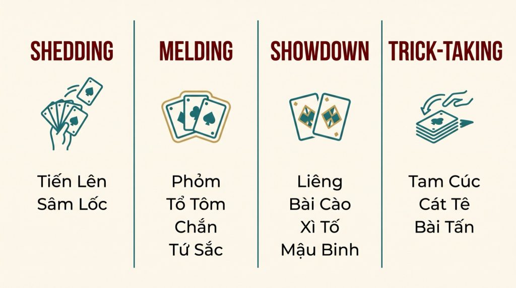 Chart grouping Vietnamese card games into four families: shedding, melding, showdown and trick-taking.