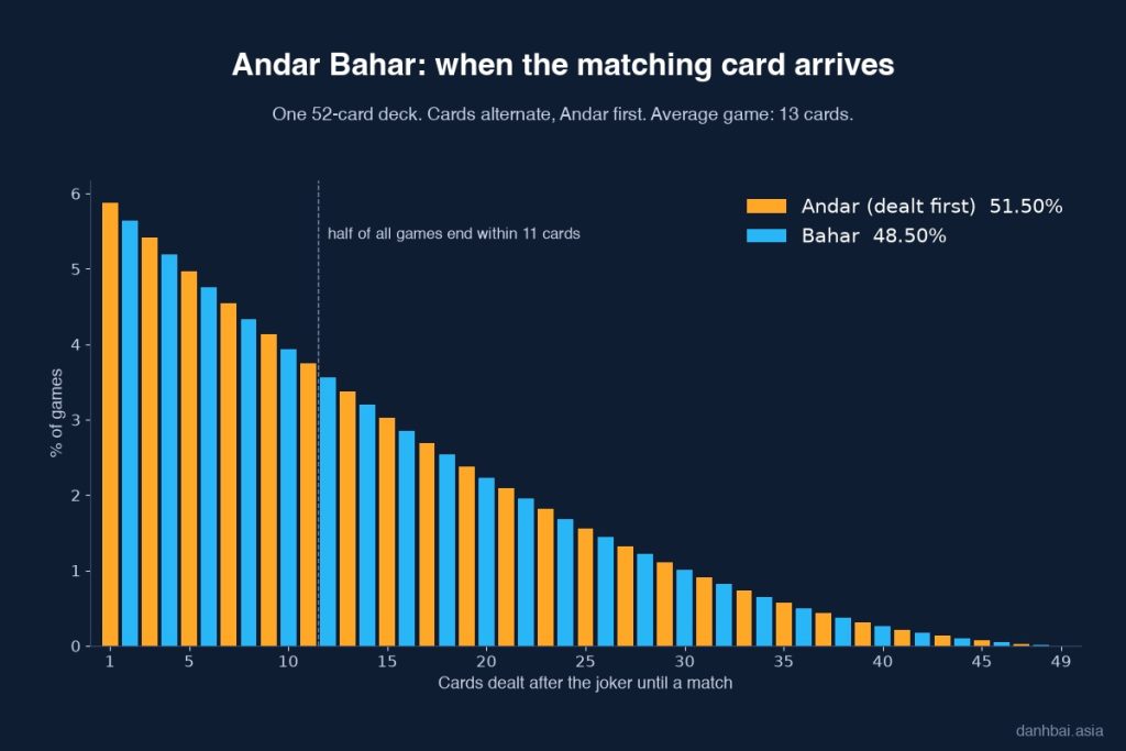 Chart of the chance that the matching card arrives on each card dealt after the joker, Andar and Bahar coloured separately
