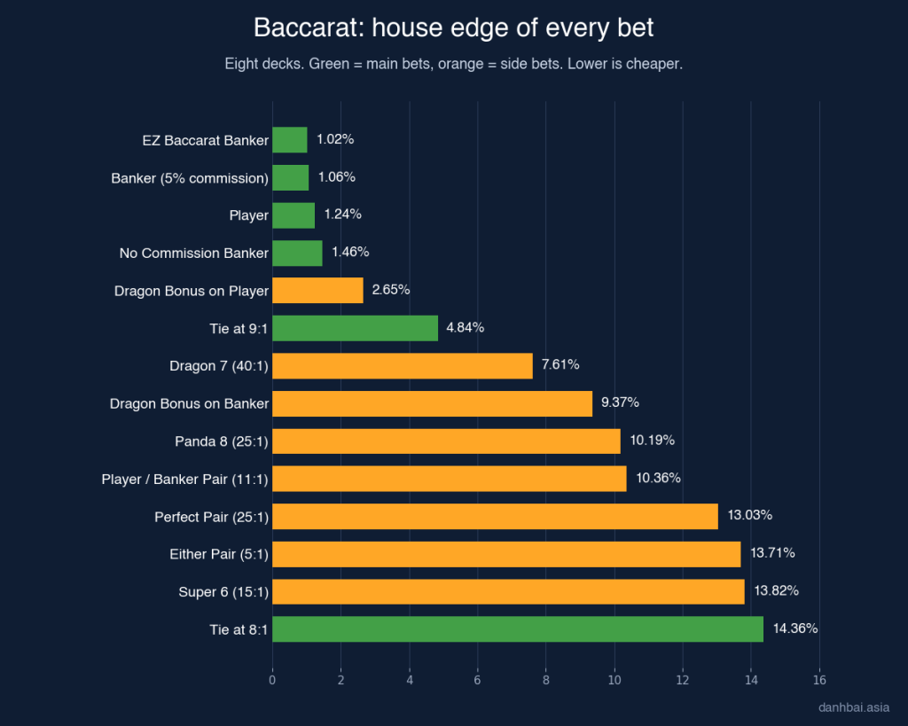 Bar chart of the house edge of every baccarat bet, from 1.02% on the EZ Baccarat Banker bet to 14.36% on a Tie paid at 8:1