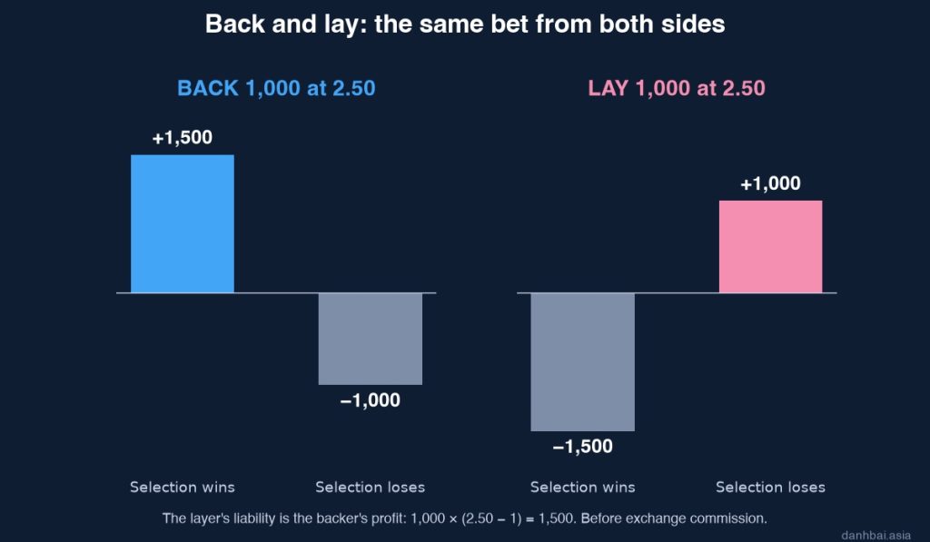 Chart comparing the profit and loss of backing and laying 1,000 at odds of 2.50