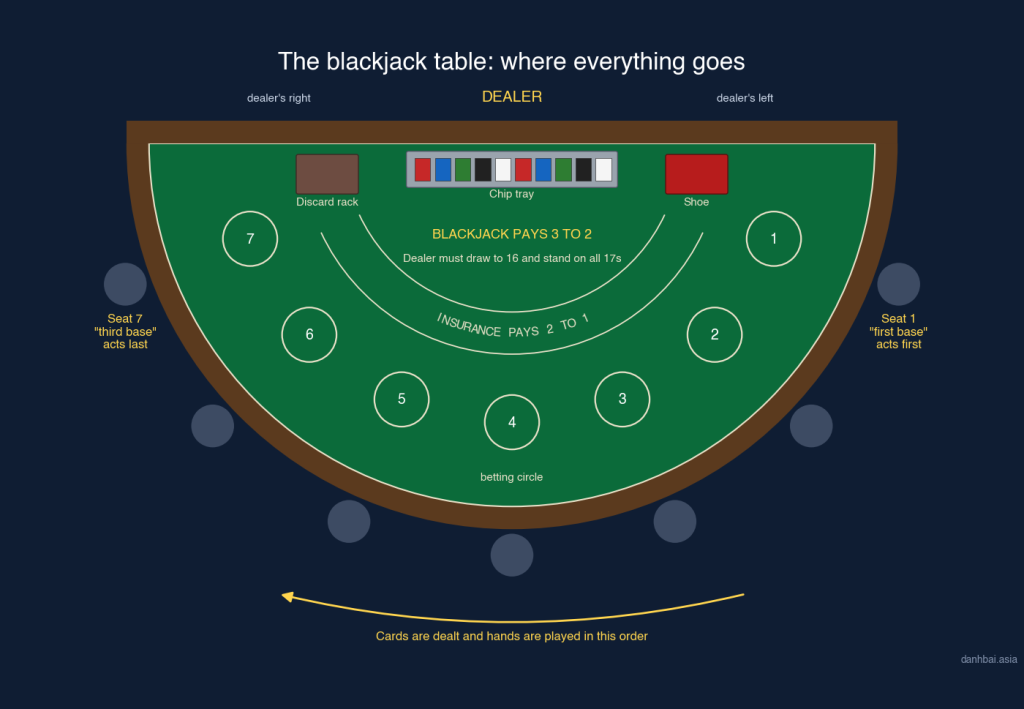 Blackjack table layout from above: dealer, chip tray, shoe and discard rack, seven betting circles from first base on the dealer's left to third base, the insurance line and the order of play