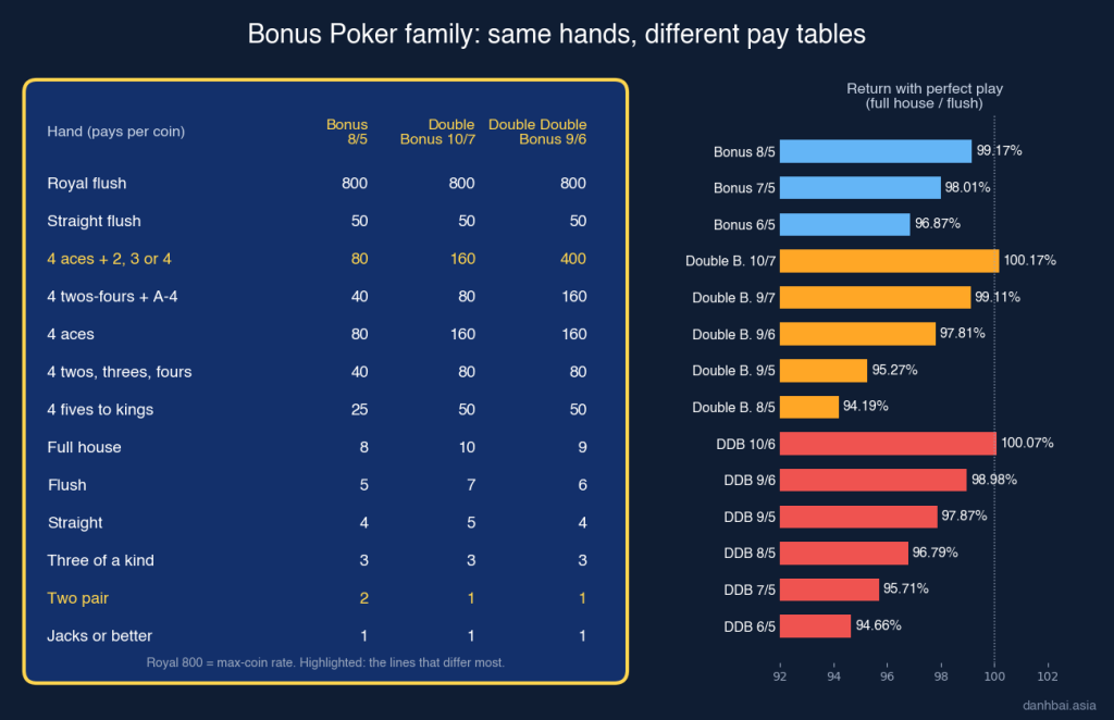 Bonus Poker 8/5, Double Bonus 10/7 and Double Double Bonus 9/6 pay tables side by side, and the return of each common version with perfect play