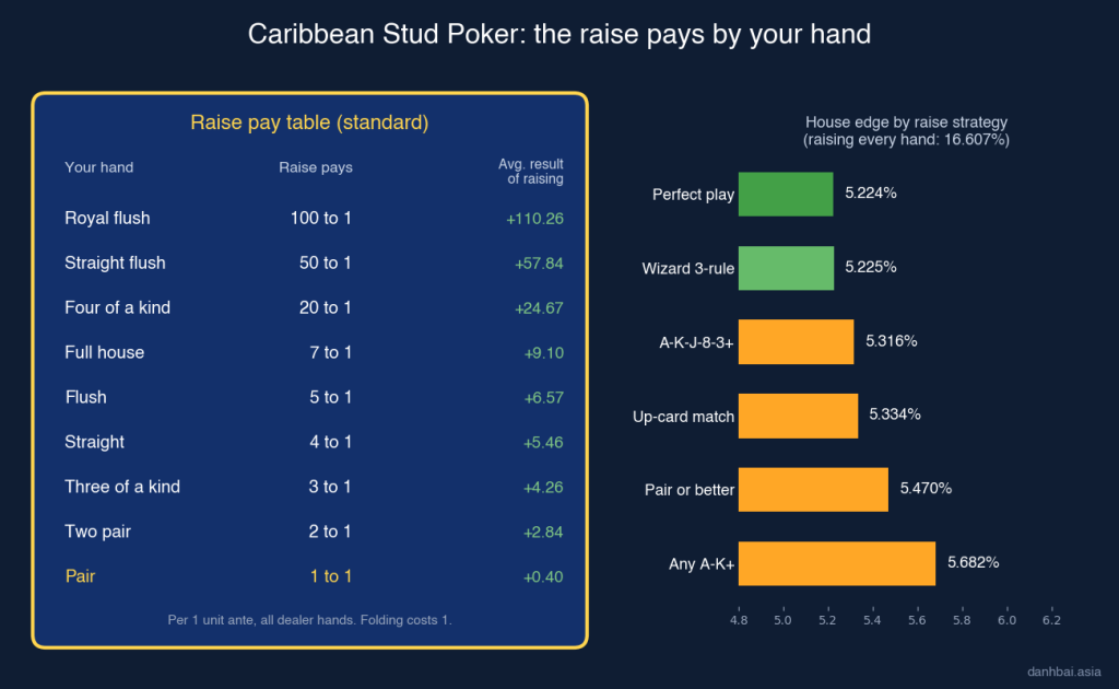 Caribbean Stud raise pay table with the average result of raising each hand, and the house edge of six raise strategies