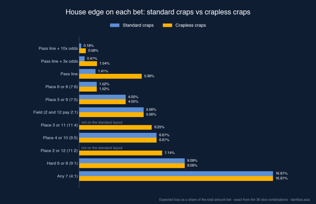 Chart of the house edge on each craps bet in standard and crapless craps: pass line 1.41% vs 5.38%, pass line with 3x odds 0.47% vs 1.54%, place 6 or 8 1.52% in both, place 2 or 12 7.14% and place 3 or 11 6.25% in crapless only, any 7 16.67%