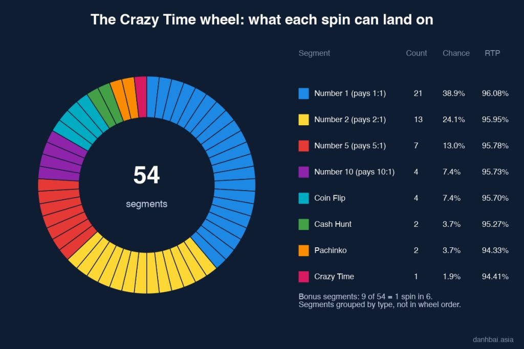 Chart of the 54 Crazy Time wheel segments by type, with the count, chance and RTP of each