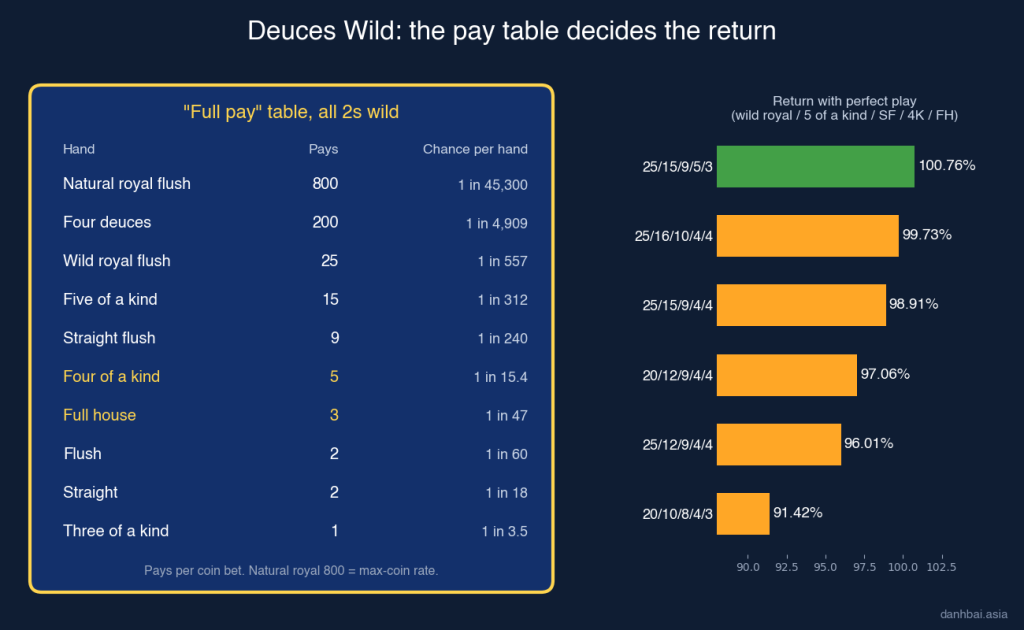 Full-pay Deuces Wild pay table with the chance of each hand, and the return of six common Deuces Wild pay tables