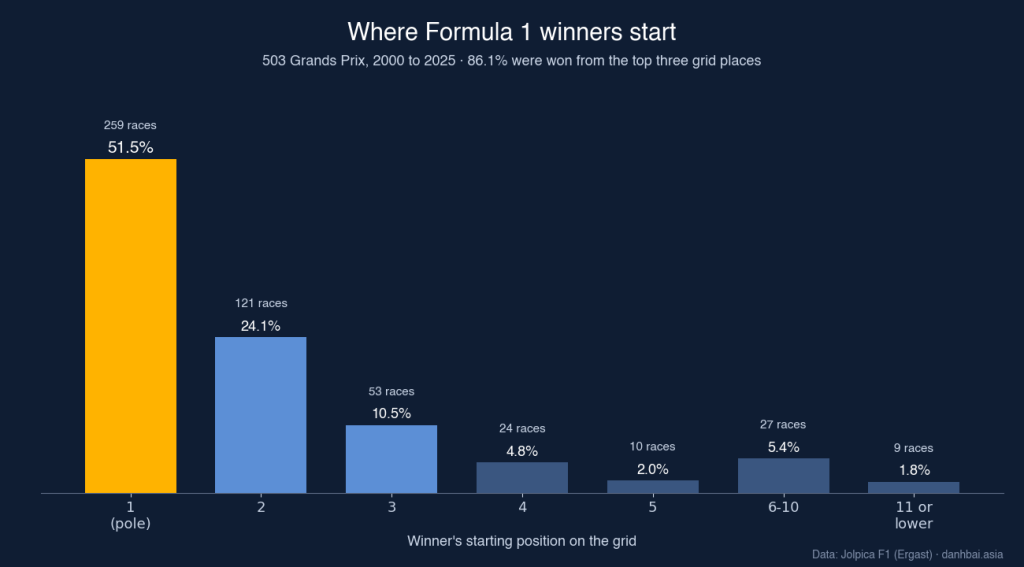 Bar chart of where Formula 1 winners started in 503 Grands Prix from 2000 to 2025: 51.5% from pole, 24.1% from second, 10.5% from third and 1.8% from 11th or lower