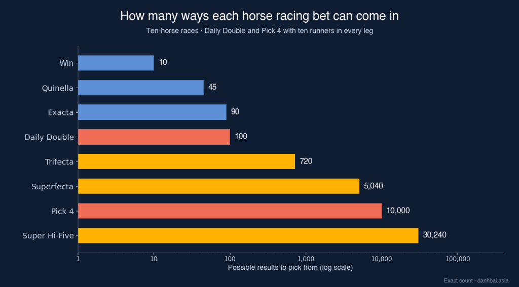 Bar chart of the number of possible results for each bet type in ten-horse races: win 10, quinella 45, exacta 90, daily double 100, trifecta 720, superfecta 5,040, pick 4 10,000, Super Hi-Five 30,240