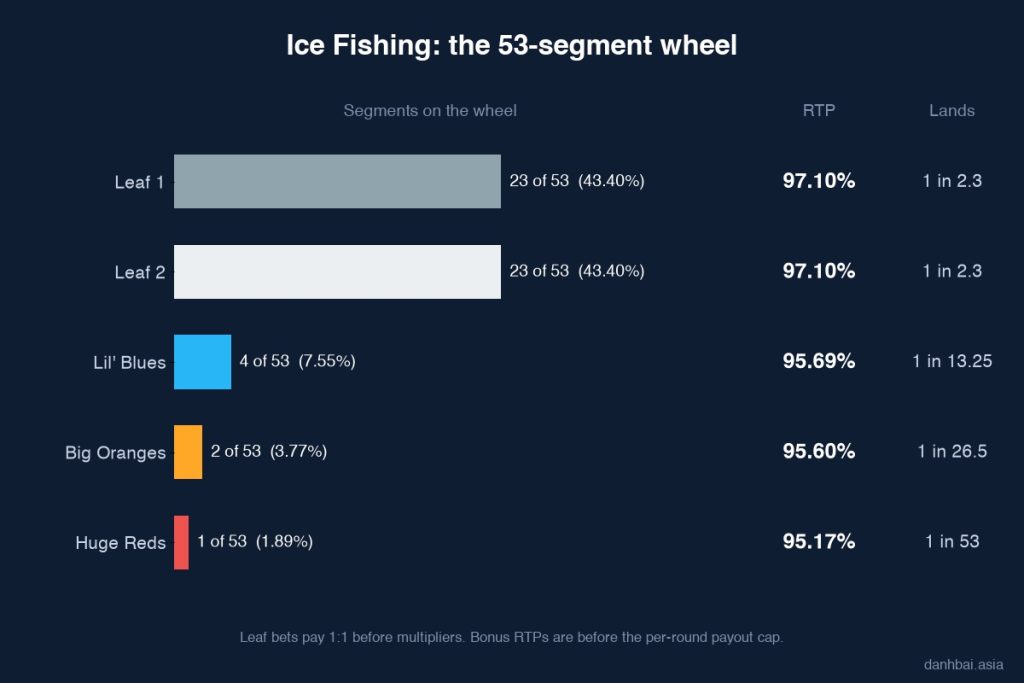 Chart of the Ice Fishing wheel: segments, how often each bet spot lands and its RTP