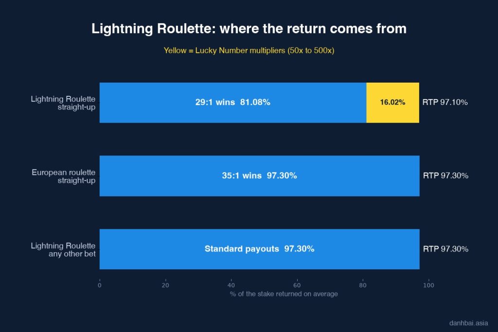 Chart comparing a Lightning Roulette straight-up bet with European roulette: base payout and where the return comes from