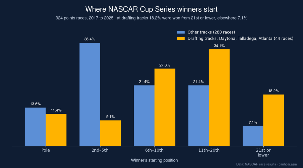 Bar chart of where NASCAR Cup Series winners started in 324 points races from 2017 to 2025: at drafting tracks 11.4% from pole and 18.2% from 21st or lower, at other tracks 13.6% from pole and 7.1% from 21st or lower