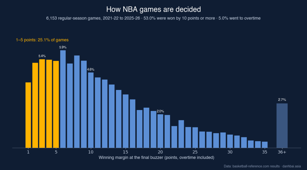 Bar chart of NBA winning margins in 6,153 regular-season games from 2021-22 to 2025-26: about 5% of games at each margin from 2 to 9 points, 25.1% decided by 1 to 5 points and 53.0% by 10 points or more