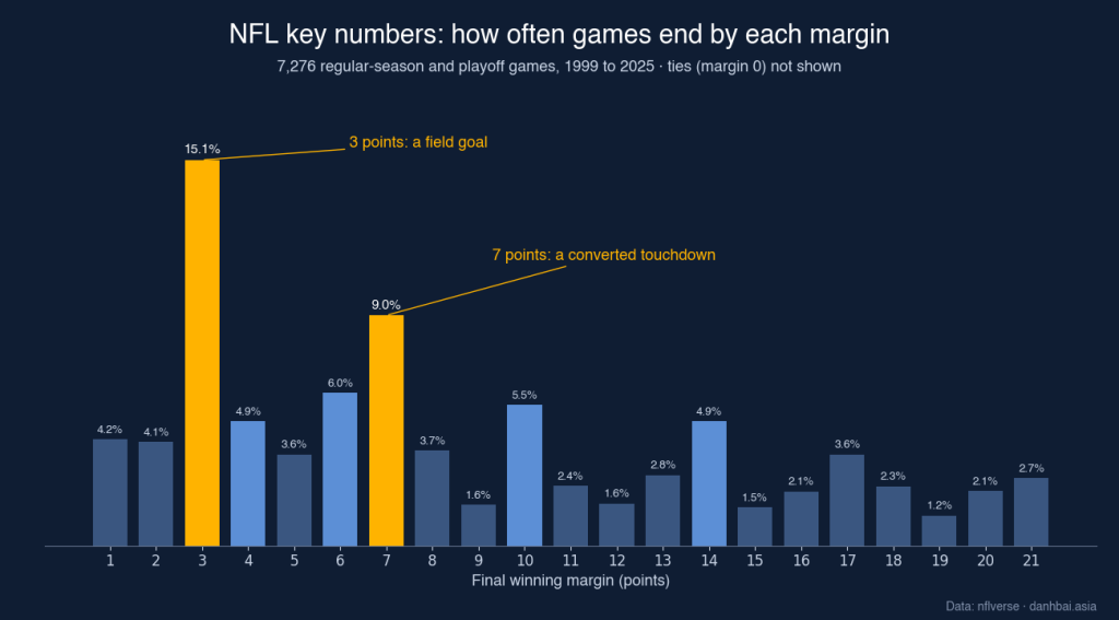 Bar chart of NFL final winning margins from 1999 to 2025: 15.1% of games were decided by 3 points and 9.0% by 7, the two key numbers for point spreads