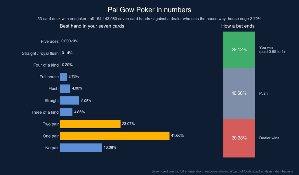 Chart of Pai Gow Poker odds: the best hand in seven cards from a 53-card deck (one pair 41.66%, two pair 23.07%, no pair 16.08%, straight 7.29%) and how a bet ends against a dealer using the house way: player wins 29.12%, push 40.50%, dealer wins 30.38%