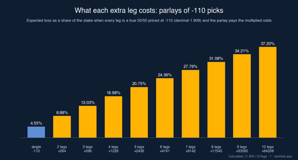 Bar chart of the expected loss on parlays of -110 picks when each leg is a true 50/50: single bet 4.55%, 2 legs 8.88%, 3 legs 13.03%, 4 legs 16.98%, 5 legs 20.75%, rising to 37.20% for 10 legs