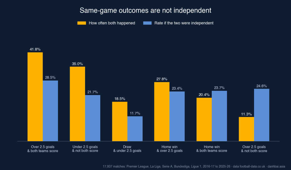 Chart of how often pairs of football outcomes happened together in 17,937 matches against the rate if they were independent: over 2.5 goals and both teams score 41.8% vs 28.5%, under 2.5 and not both score 35.0% vs 21.7%, draw and under 2.5 18.5% vs 11.7%, home win and over 2.5 27.8% vs 23.4%, home win and both teams score 20.4% vs 23.7%, over 2.5 and not both score 11.3% vs 24.6%