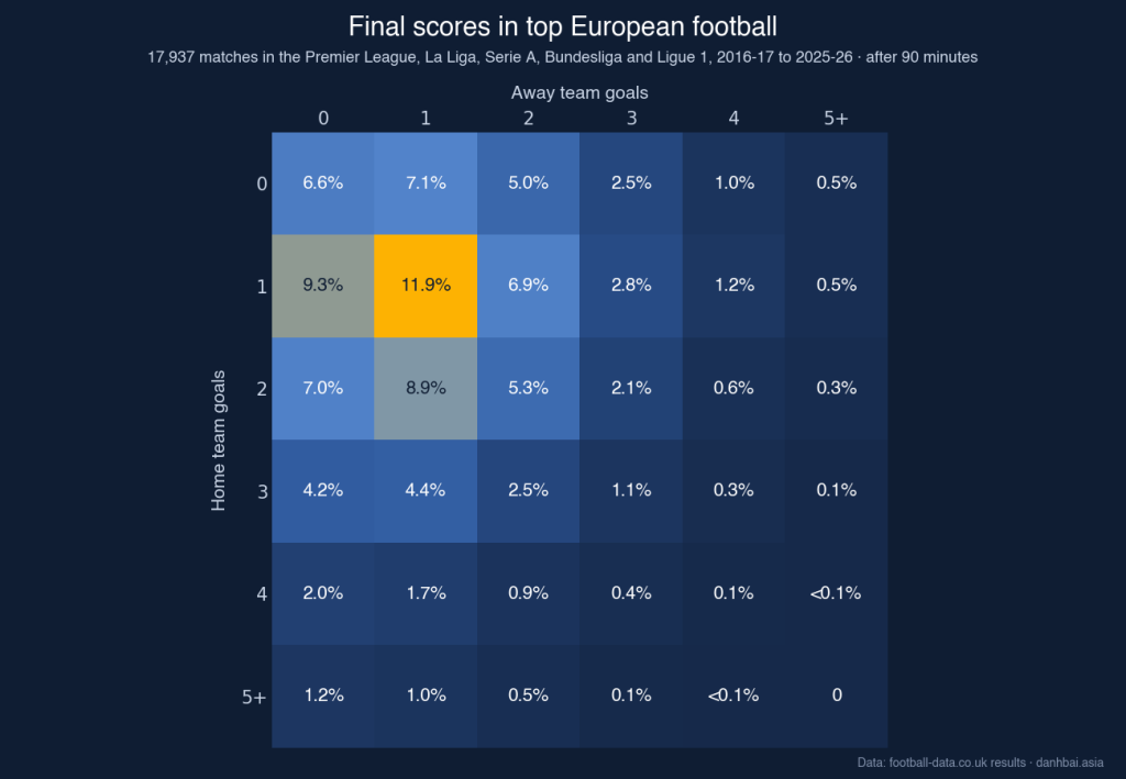 Grid of final scores in 17,937 matches in Europe's top five leagues from 2016-17 to 2025-26: 1-1 is the most common score at 11.9%, then 1-0 at 9.3%, 2-1 at 8.9%, 0-1 at 7.1%, 2-0 at 7.0% and 0-0 at 6.6%
