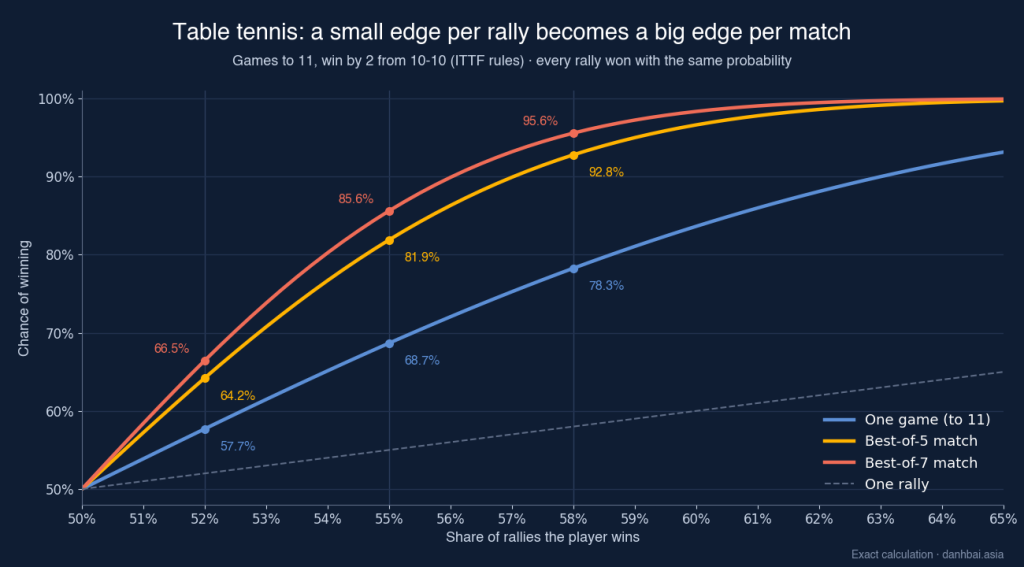 Line chart: a player who wins 52% of rallies wins a game 57.7% of the time, a best-of-five match 64.2% and a best-of-seven match 66.5%; at 55% of rallies the match figures are 81.9% and 85.6%