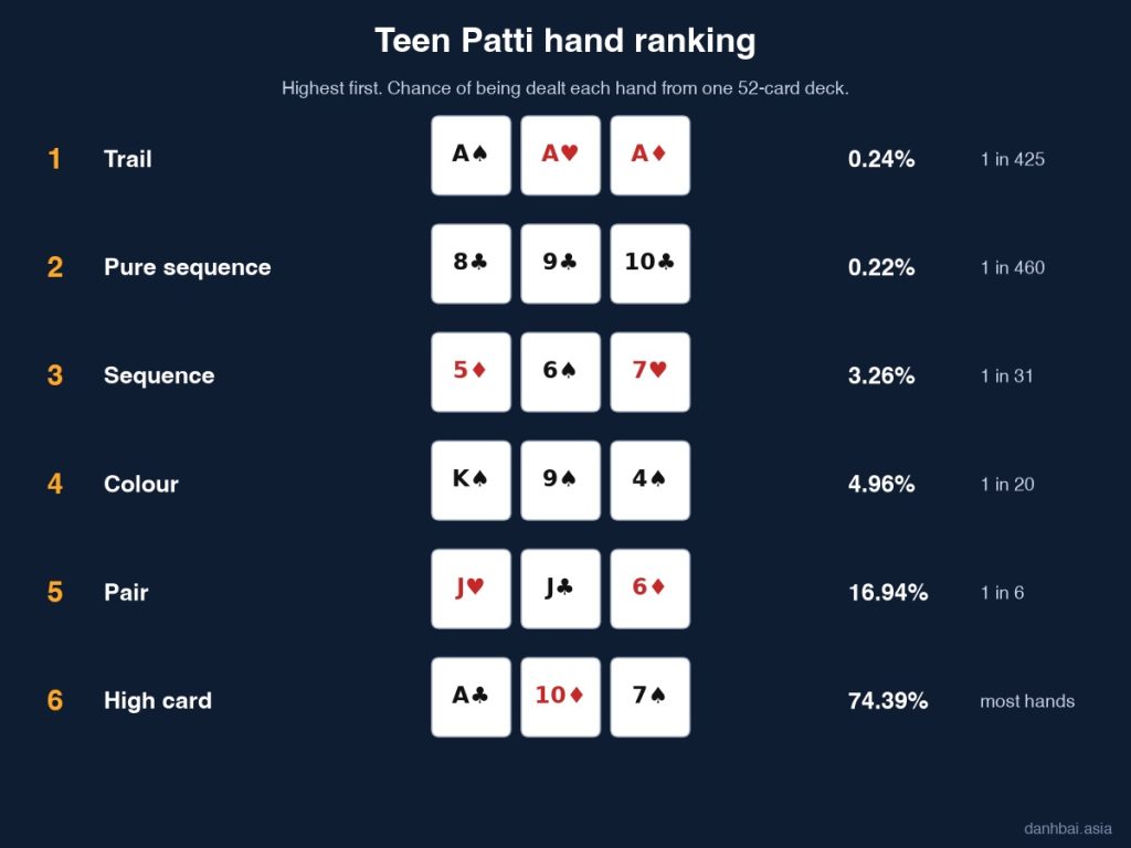 Teen Patti hand ranking from trail to high card, with an example hand and the chance of being dealt each one