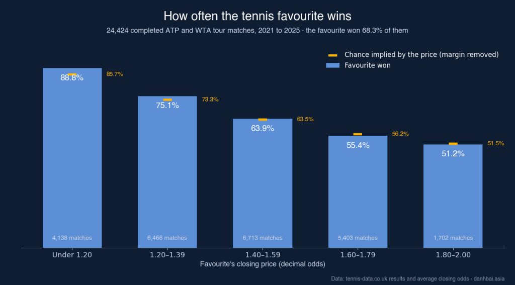 Bar chart of how often the tennis favourite won in 24,424 ATP and WTA matches from 2021 to 2025 by closing price: 88.8% under 1.20, 75.1% at 1.20 to 1.39, 63.9% at 1.40 to 1.59, 55.4% at 1.60 to 1.79 and 51.2% at 1.80 to 2.00