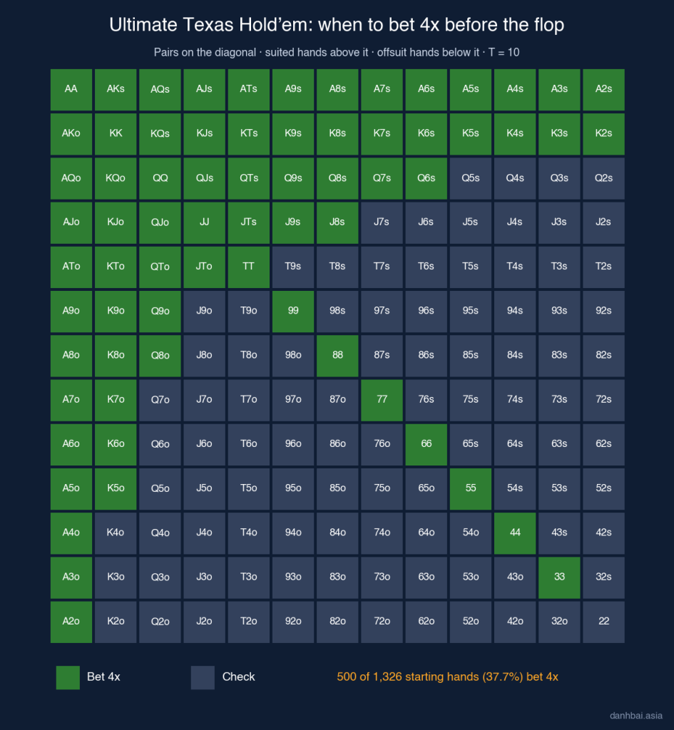 Ultimate Texas Hold'em pre-flop chart: which of the 169 starting hands to bet 4x and which to check