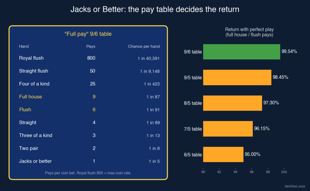 Full-pay 9/6 Jacks or Better pay table with the chance of each hand, and the return of the 9/6, 9/5, 8/5, 7/5 and 6/5 pay tables