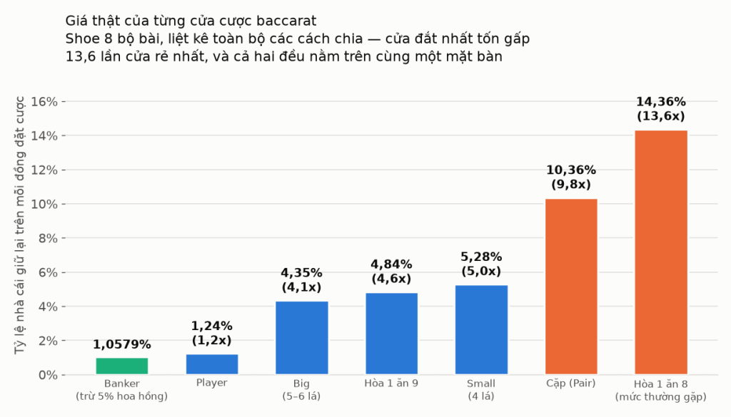 Biểu đồ cột giá của từng cửa cược baccarat: cửa banker giữ 1,0579%, player 1,24%, Big 4,35%, hòa 1 ăn 9 là 4,84%, Small 5,28%, cược cặp 10,36% và hòa 1 ăn 8 là 14,36% — gấp 13,6 lần cửa banker