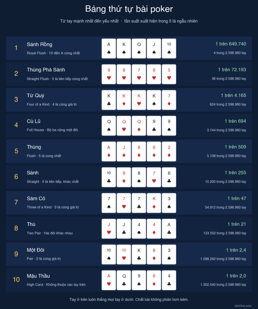 Bảng thứ tự bài poker: mười tay bài từ Sảnh Rồng đến Mậu Thầu, ví dụ cho từng tay và tần suất xuất hiện trong 5 lá ngẫu nhiên
