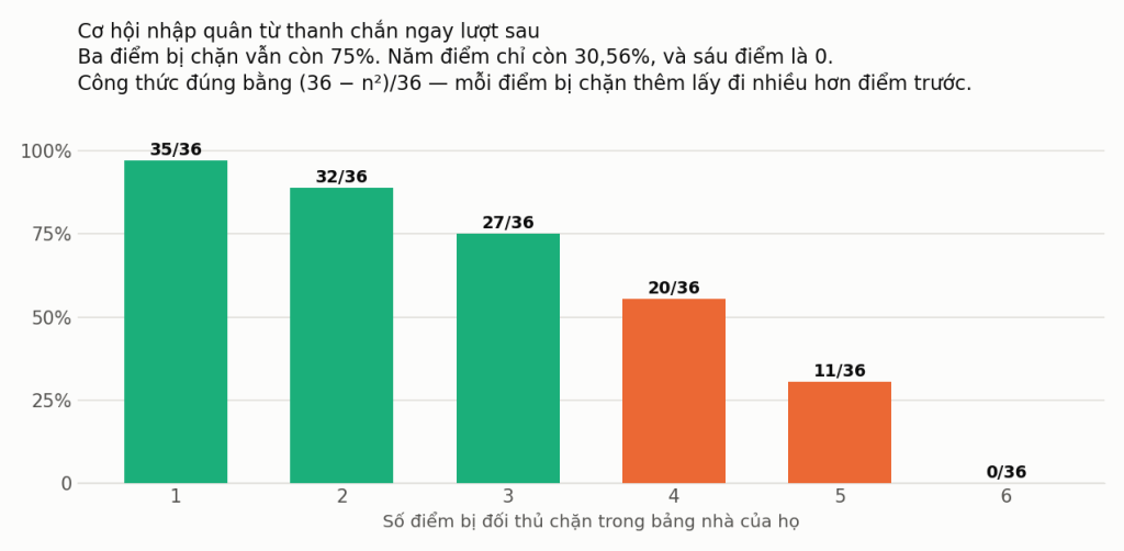 Biểu đồ cơ hội nhập quân từ thanh chắn trong cờ thỏ cáo theo số điểm bị chặn